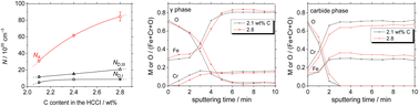 Graphical abstract: Effect of carbon addition on the passivity of hypoeutectic high chromium cast irons