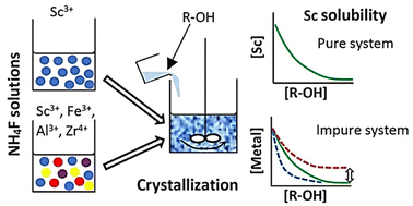 Graphical abstract: Solubility of ammonium metal fluorides in aqueous ethanol mixtures – implications for scandium recovery by antisolvent crystallization