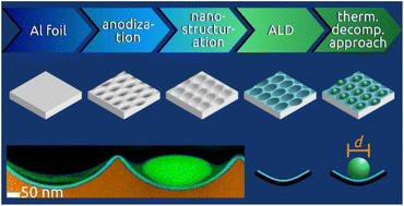 Graphical abstract: Preparation of geometrically highly controlled Ga particle arrays on quasi-planar nanostructured surfaces as a SCALMS model system