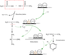 Graphical abstract: Catalytic performance of Ni–Co/HZSM-5 catalysts for aromatic compound promotion in simulated bio-oil upgrading