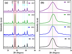 Graphical abstract: Role of site selective substitution, magnetic parameter tuning, and self heating in magnetic hyperthermia application: Eu-doped magnetite nanoparticles