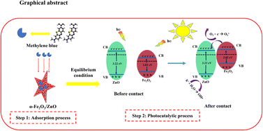 Graphical abstract: Synergistic effect of modified pore and heterojunction of MOF-derived α-Fe2O3/ZnO for superior photocatalytic degradation of methylene blue