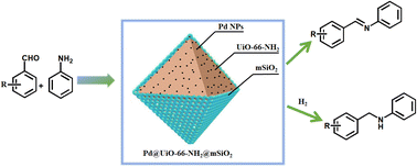 Graphical abstract: Preparation of core–shell catalyst for the tandem reaction of amino compounds with aldehydes
