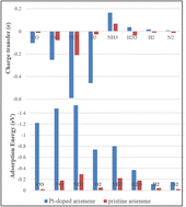Graphical abstract: Investigation of adsorption behaviors, and electronic and magnetic properties for small gas molecules adsorbed on Pt-doped arsenene by density functional calculations