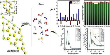 Graphical abstract: A graphene-like BeS monolayer as a promising gas sensor material with strain and electric field induced tunable response: a first-principles study
