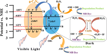 Graphical abstract: Efficient photo-assisted Fenton-like reaction of yolk–shell CuSe(Cu2Se)/g-C3N4 heterojunctions for methylene blue degradation