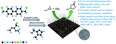Graphical abstract: A novel crosslinker for synthesizing hypercrosslinked ionic polymers containing activating groups as efficient catalysts for the CO2 cycloaddition reaction