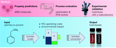 Graphical abstract: Optimally designed solvent system for lignocellulosic biomass conversion supported by property predictions