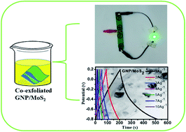 Graphical abstract: Gelatin-assisted co-exfoliation of graphene nanoplatelets/MoS2 for high-performance supercapacitors