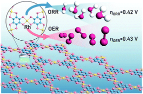 Graphical abstract: Two-dimensional metal–organic frameworks as efficient electrocatalysts for bifunctional oxygen evolution/reduction reactions