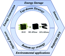 Graphical abstract: 2D single- and few-layered MXenes: synthesis, applications and perspectives