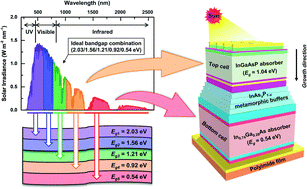 Graphical abstract: Inverted metamorphic InGaAsP/InGaAs dual-junction solar cells towards full solar spectrum harvesting