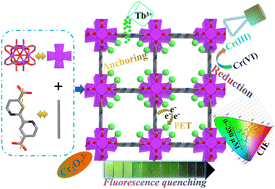 Graphical abstract: A Tb3+-anchored Zr(iv)-bipyridine MOF to promote photo-induced electron transfer and simultaneously enhance photoluminescence ability and photocatalytic reduction efficiency towards Cr2O72−