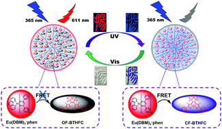 Graphical abstract: Photocontrolled reversible modulation of lanthanide luminescence in mesoporous silica nanospheres by photochromic diarylethenes