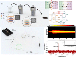 Graphical abstract: Study on the relationship between carrier mobility and nonlinear optical characteristics of Sb2Te3–Bi2Te3 lateral heterostructure materials and its applications in fiber lasers