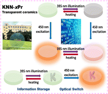 Graphical abstract: Enhancement of the photoluminescence modulation ratio in highly transparent KNN-based ceramics for optical information storage