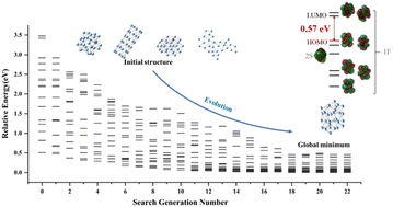 Graphical abstract: The global minimum of Ag30: a prolate spheroidal structure predicted using a genetic algorithm with incomplete local optimizations at the DFT level
