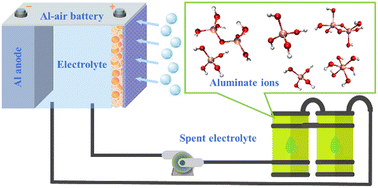 Graphical abstract: Properties and composition of the spent electrolyte for premium circulation mediated by Al–air batteries