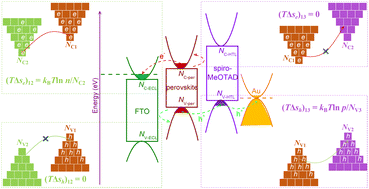 Graphical abstract: Relating band edge DOS occupancy statistics associated excited state electron entropy generation to free energy loss and intrinsic Voc deficit of solar cells