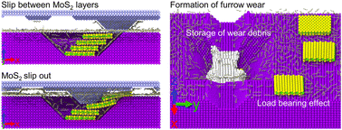 Graphical abstract: Frictional properties of MoS2 on a multi-level rough wall under starved lubrication
