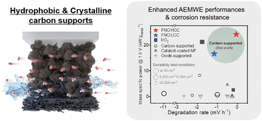 Graphical abstract: Realizing the potential of hydrophobic crystalline carbon as a support for oxygen evolution electrocatalysts