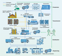 Graphical abstract: Hydrogen society: from present to future