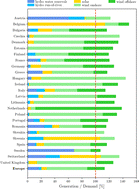 Graphical abstract: The critical role of electricity storage for a clean and renewable European economy