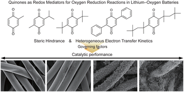 Graphical abstract: Redox mediators for oxygen reduction reactions in lithium–oxygen batteries: governing kinetics and its implications
