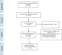 Graphical abstract: The effectiveness of treatment with probiotics in Helicobacter pylori eradication: results from an umbrella meta-analysis on meta-analyses of randomized controlled trials
