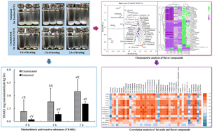 Graphical abstract: Lipid oxidation and flavor changes in saturated and unsaturated fat fractions from chicken fat during a thermal process