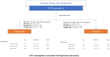 Graphical abstract: Association of ultra-processed food consumption with incident depression and anxiety: a population-based cohort study
