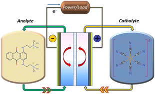 Graphical abstract: A quaternized anthraquinone derivative for pH-neutral aqueous organic redox flow batteries