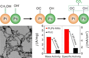 Graphical abstract: Ultrathin Pt3Pb nanowires prepared in the aqueous phase for enhanced methanol electrooxidation