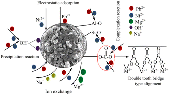 Graphical abstract: Study of the removal of Pb(ii) and Ni(ii) from aqueous solution by new nano-Mg(OH)2/fly ash adsorbent materials
