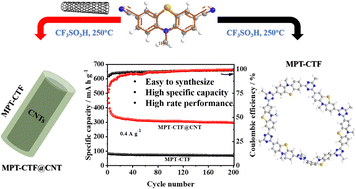 Graphical abstract: High performance cathode materials for lithium-ion batteries based on a phenothiazine-based covalent triazine framework