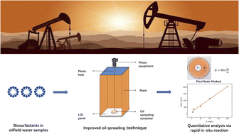 Graphical abstract: Quantitative analysis of biosurfactants in water samples by a modified oil spreading technique
