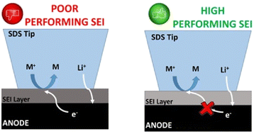Graphical abstract: The redox mediated – scanning droplet cell system for evaluation of the solid electrolyte interphase in Li-ion batteries