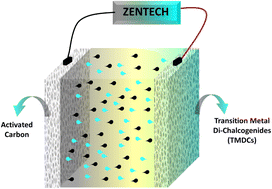 Graphical abstract: Tailoring the interfacial surfaces of tungsten and molybdenum tungsten disulfide electrodes for hybrid supercapacitors