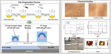 Graphical abstract: A novel self-wrinkled polyurethane-acrylate wood coating with self-matting, anti-fingerprint performance and skin-tactile feeling via excimer lamp/UV curing