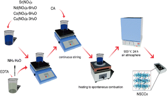 Graphical abstract: Cu-doped Nd0.6Sr0.4Co1−xCuxO3−δ (x = 0, 0.05, 0.1, 0.15, 0.2) as the cathode for intermediate-temperature solid oxide fuel cells