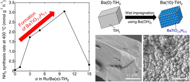 Graphical abstract: Facile formation of barium titanium oxyhydride on a titanium hydride surface as an ammonia synthesis catalyst
