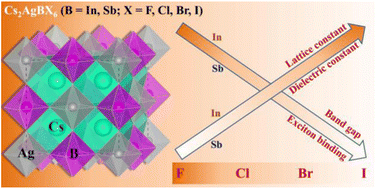 Graphical abstract: First-principles study on structural, electronic and optical properties of halide double perovskite Cs2AgBX6 (B = In, Sb; X = F, Cl, Br, I)