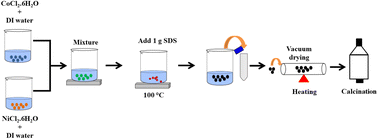Graphical abstract: NiCo2O4 nano-needles as an efficient electro-catalyst for simultaneous water splitting and dye degradation
