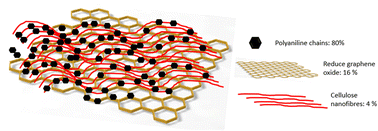 Graphical abstract: Improving electrochemical performance of hybrid electrode materials by a composite of nanocellulose, reduced oxide graphene and polyaniline