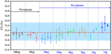 Graphical abstract: High precision measurements of lithium isotopic composition at sub-nanogram by MC-ICP-MS with membrane desolvation
