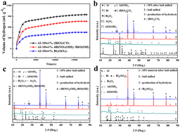 Graphical abstract: Novel porous Al-based composites for improved Al–water reaction performances by spark plasma sintering