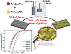 Graphical abstract: An iron phosphate hydroxide hydrate electrocatalyst: synergistic effects of Fe2+ and Fe3+ for enhanced hydrogen evolution reaction stability