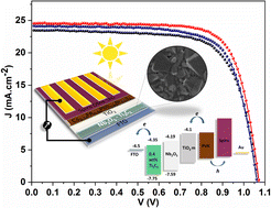 Graphical abstract: Electron transport bilayer with cascade energy alignment based on Nb2O5–Ti3C2 MXene/TiO2 for efficient perovskite solar cells