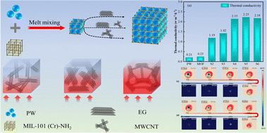 Graphical abstract: Multifunctional MIL-101(Cr)-NH2/expanded graphite/multi-walled carbon nanotube/paraffin wax composite phase change materials with excellent thermal conductivity and highly efficient thermal management for electronic devices