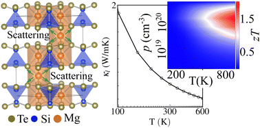 Graphical abstract: High thermoelectric figure of merit in p-type Mg3Si2Te6: role of multi-valley bands and high anharmonicity